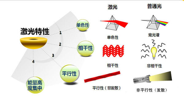 激光的特性以及激光和普通光的区别