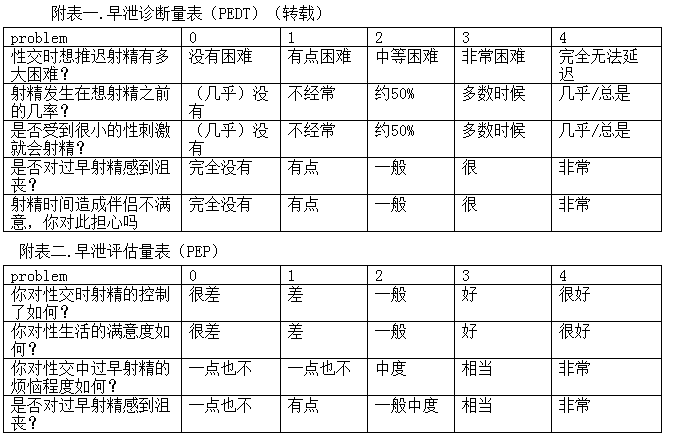 蒋氏男科有关原发性早泄之问卷调查表