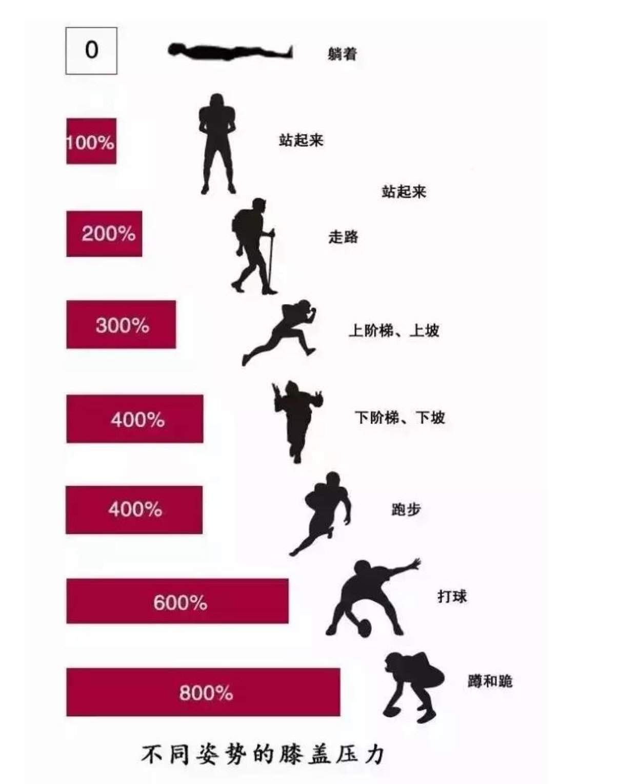 不同姿势下的膝关节受力 - 好大夫在线