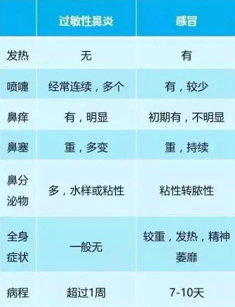 鼻塞 鼻痒 打喷嚏 是感冒 还是过敏性鼻炎