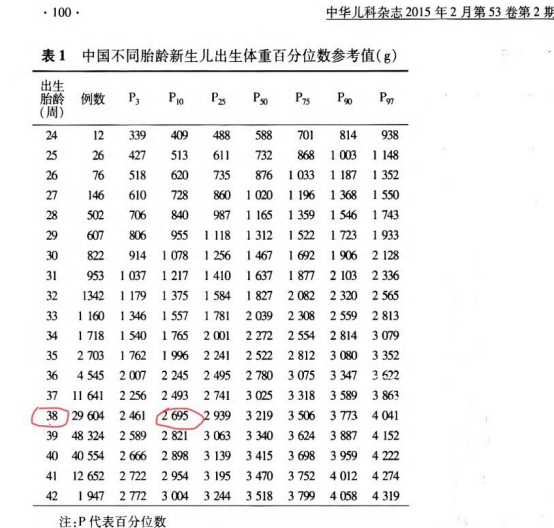 小于胎龄儿身长对照表图片