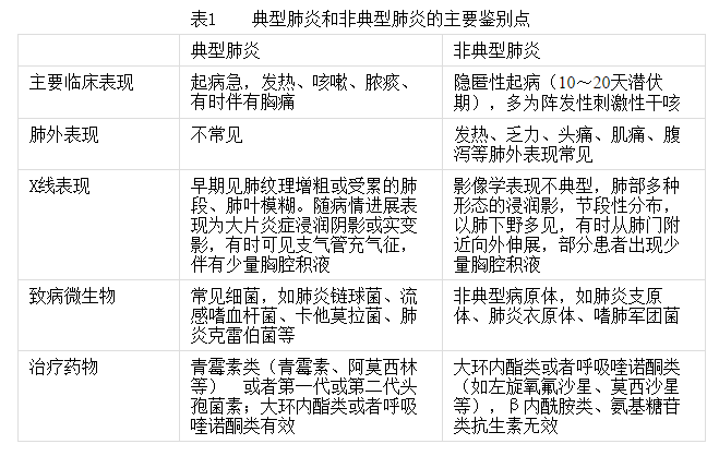 社区获得性肺炎 