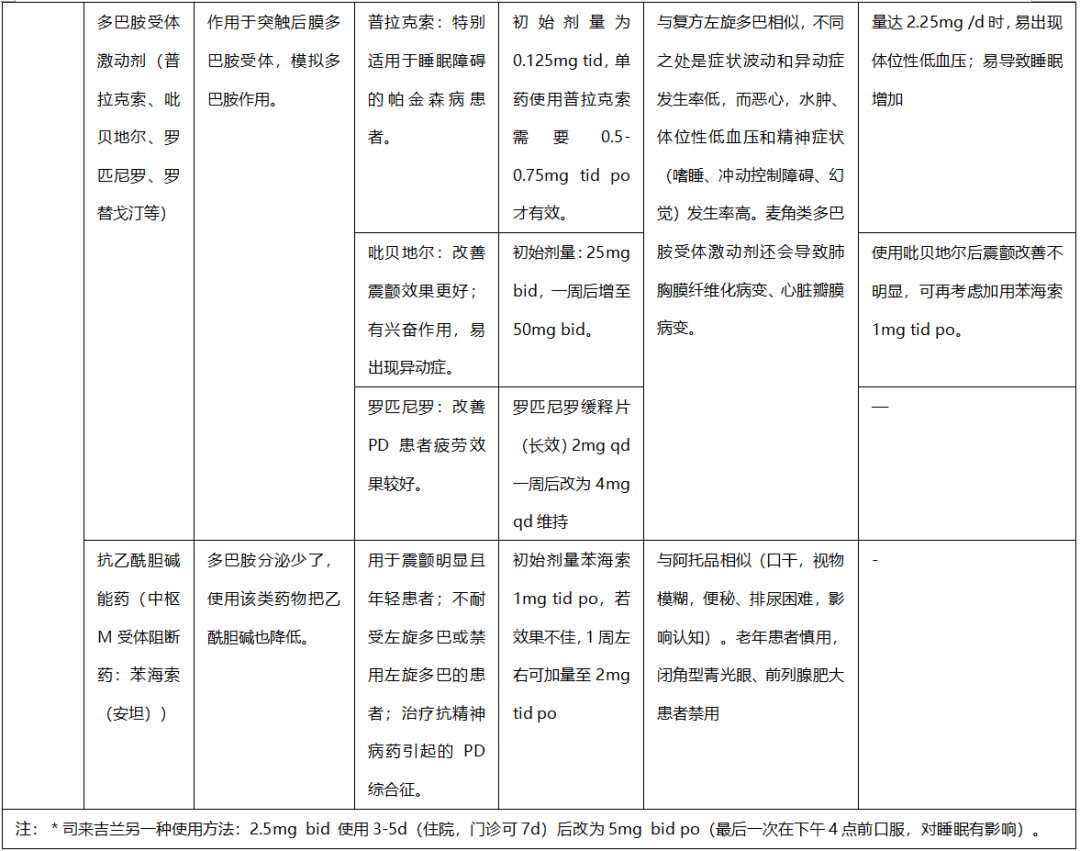 帕金森病药物治疗,看完这张表就够了!