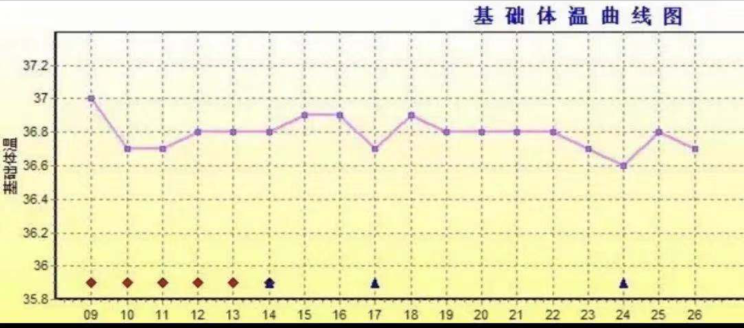 6℃,提示無排卵.育齡期女性的基礎體溫隨月經週期而變動.