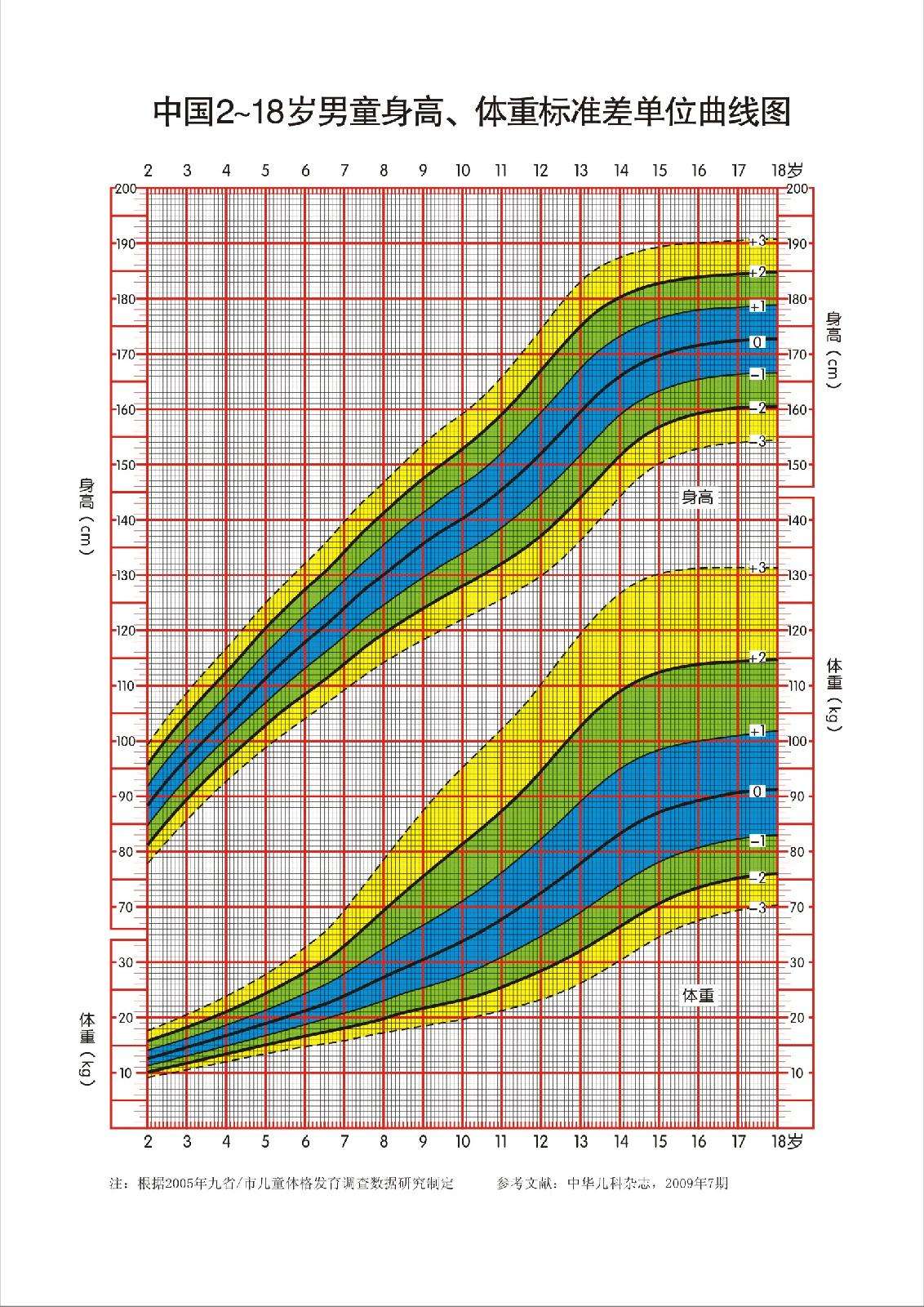 中國218男童身高體重標準差單位曲線圖