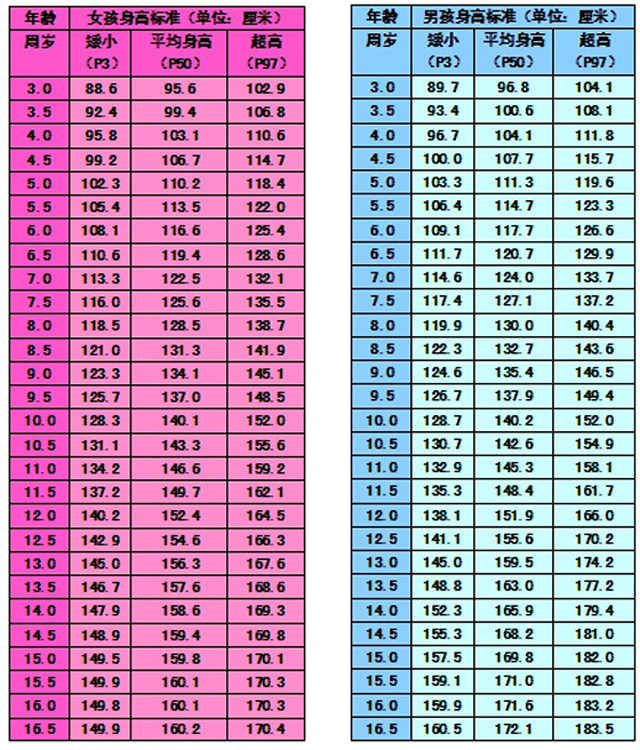 各年齡組男女兒童 青少年正常身高標準表