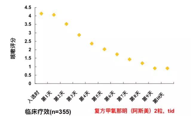 04  咳嗽评分每⽇变化及与治疗前比较.jpg