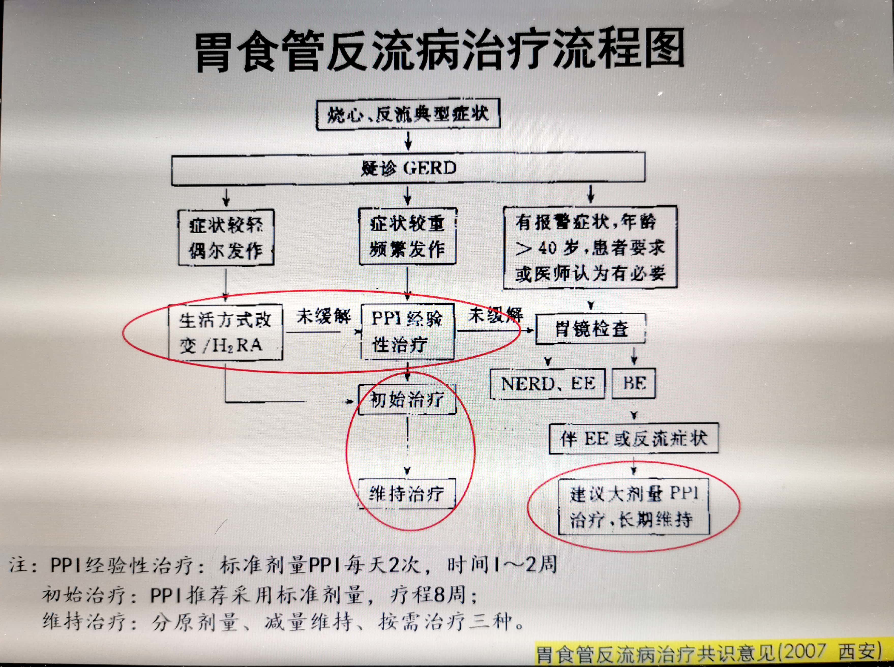 胃食管反流病的診治流程