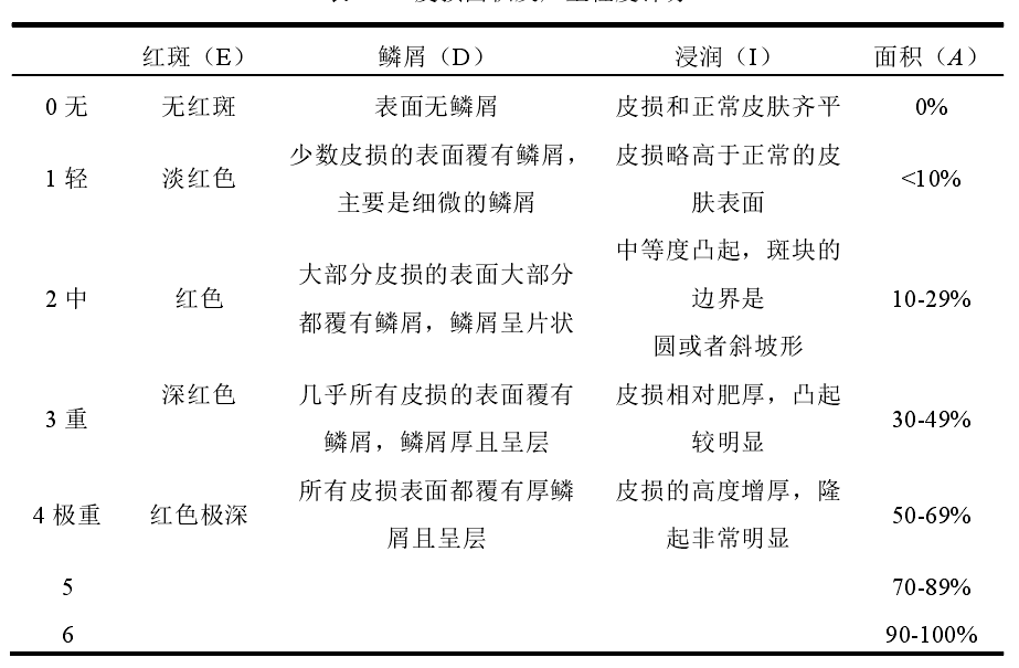 评分标准:pasi 评分=0.1×(eh dh ih)×ah   0.