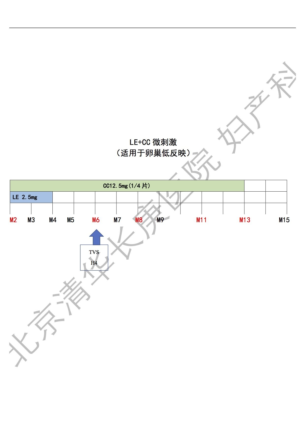 辅助生殖常用促排方案图示 - 好大夫在线