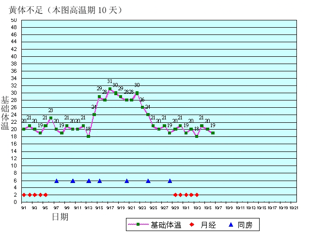 异常基础体温的分析 1 黄体功能不全的基础体温 黄体功能不全手指