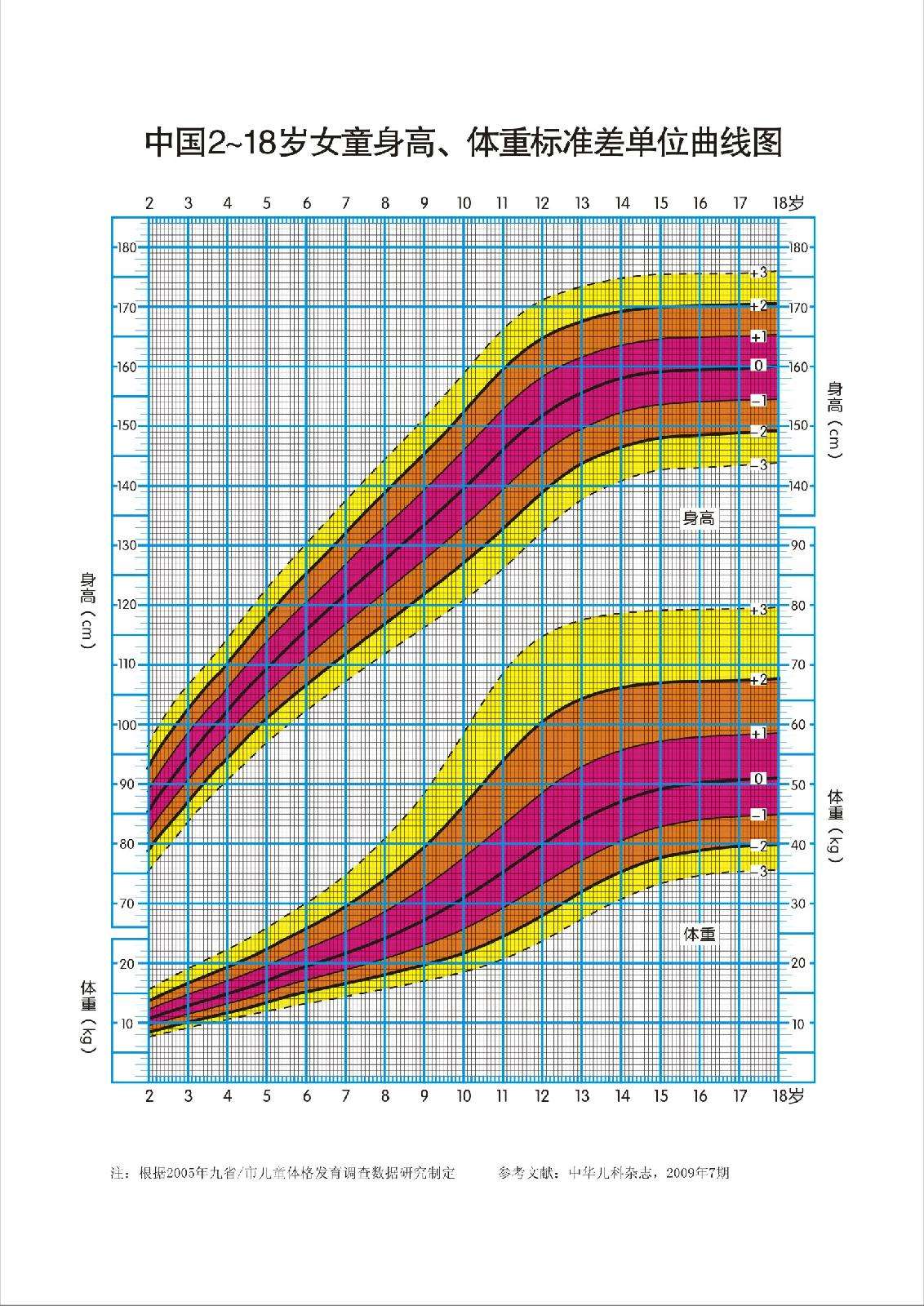 中国2～18岁女童身高,体重标准差单位曲线图