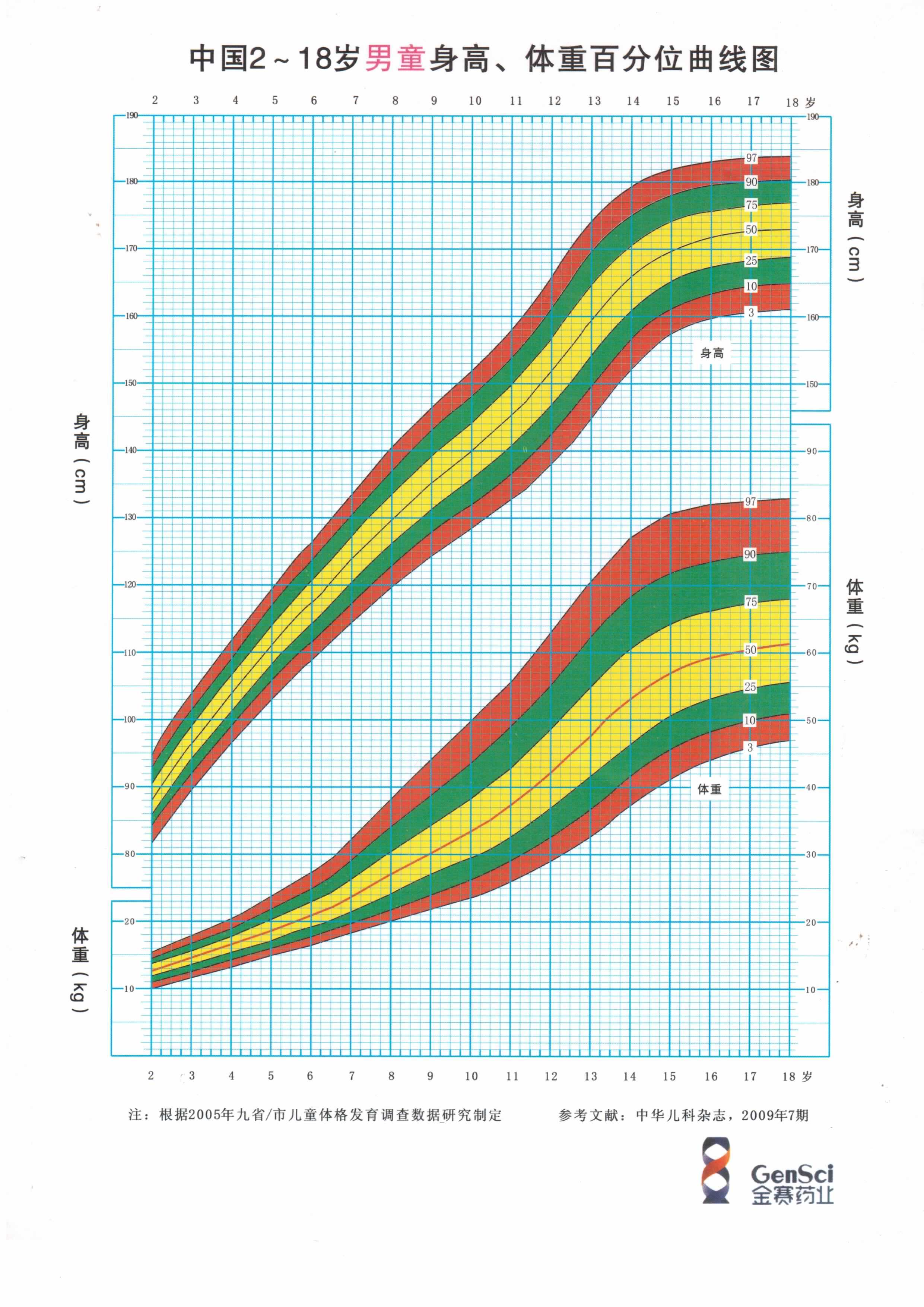 男孩生長曲線圖