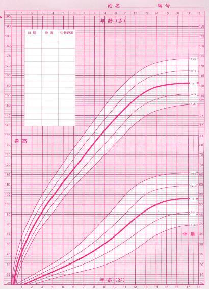 生長曲線圖