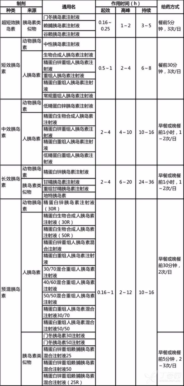 胰岛素分类与用法 