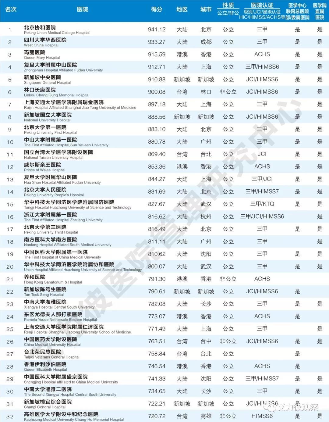 台湾医院排名_老戏骨男演员排名台湾(3)
