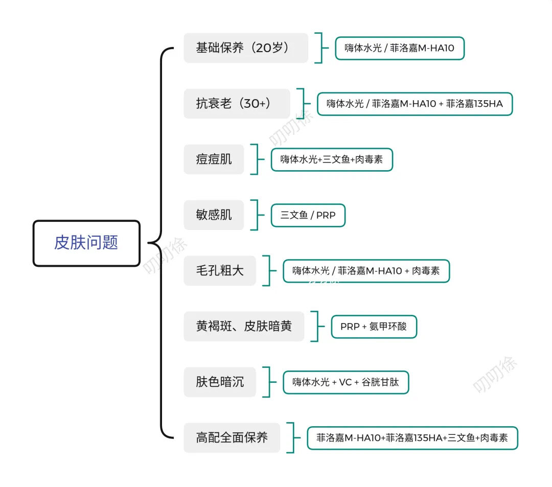 給大家總結一下我推薦使用的水光配方:水光針藥物的配比不是越多越好