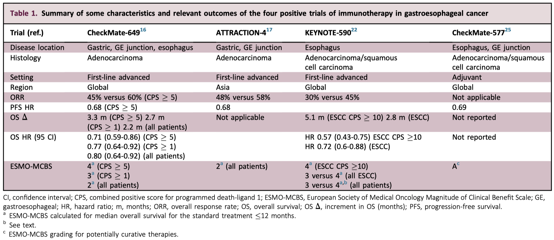 checkpoint inhibitors for gastroesophageal