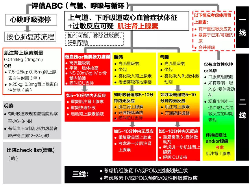 根據 abc(氣道,呼吸與循環)情況進行評估分級(見下圖),然後再做相應的