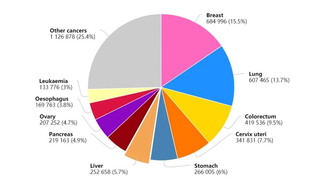 女性癌症排名_各种癌症的治愈率排名