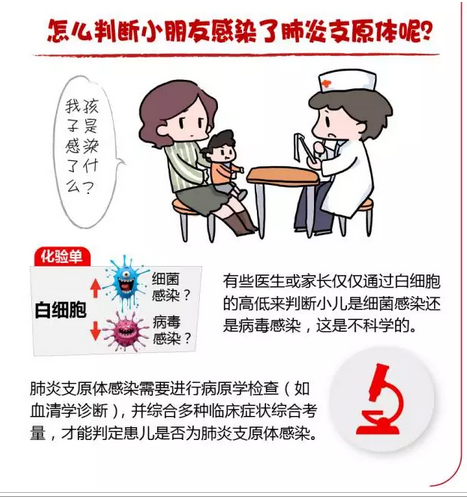 一图读懂:儿童肺炎支原体感染 - 好大夫在线