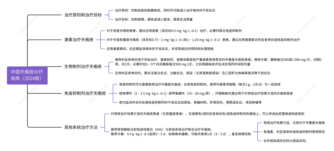 中国天疱疮诊疗指南（2024版）_天疱疮_天疱疮治疗方式 - 好大夫在线