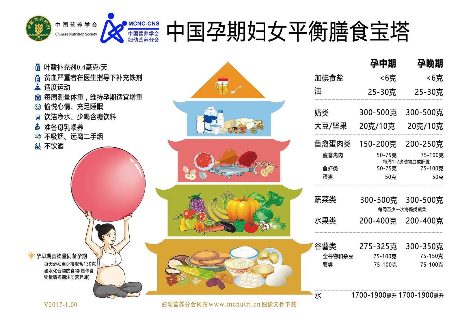 孕期妇女营养图解