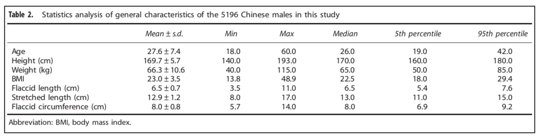上图提示的是在统计的5196名中国男性阴茎的自然长度和拉伸长度以及