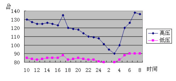 人体血压24小时走势图图片
