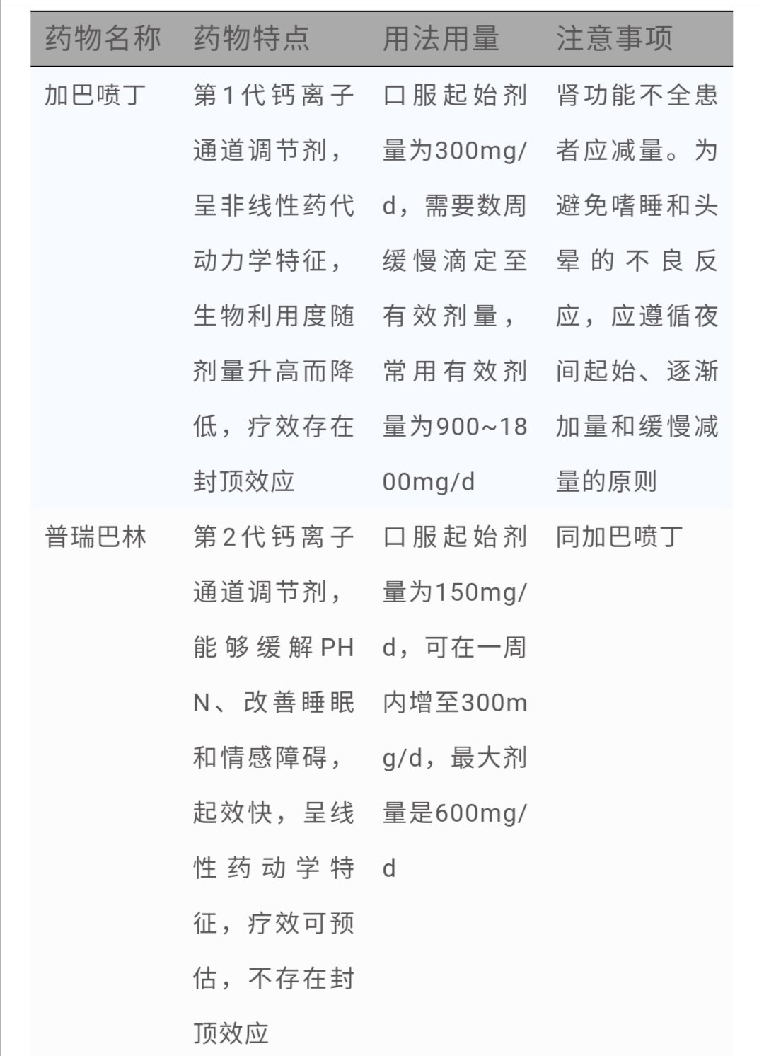 阿片类镇痛药(如吗啡,羟考酮,芬太尼等)可有效治疗phn的烧灼痛,针刺痛