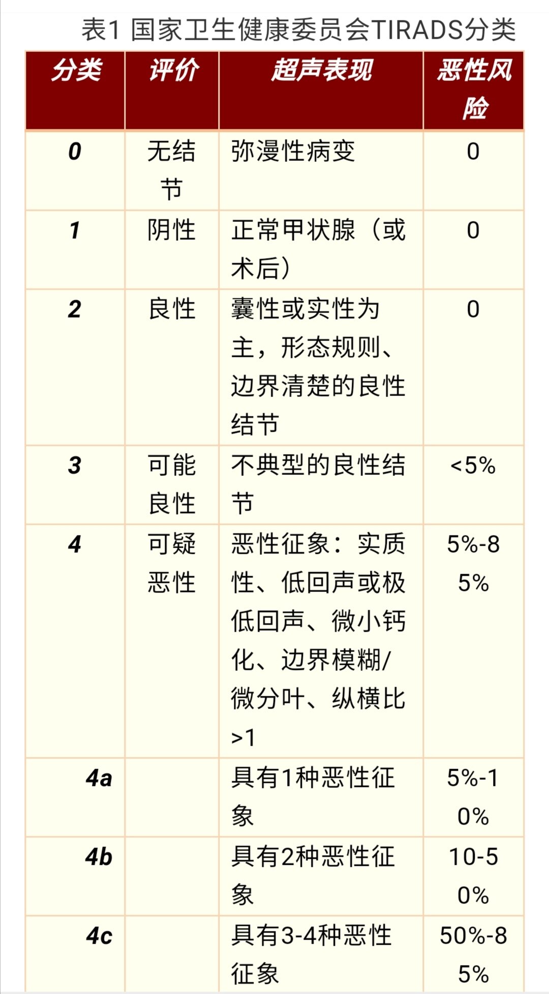 甲状腺超声tirads分类