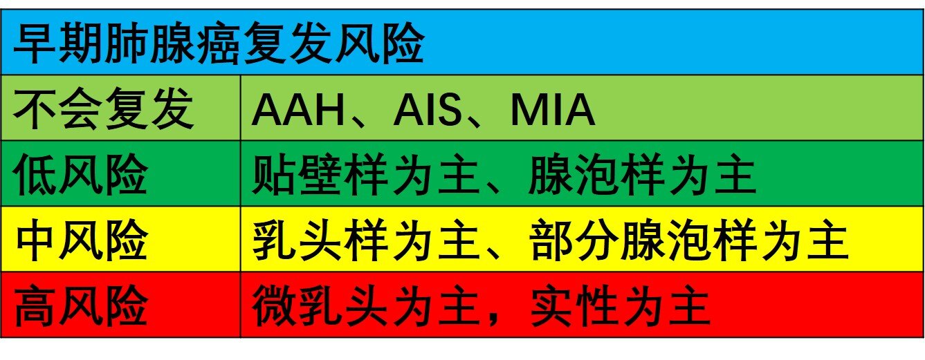 早期肺腺癌的亞型貼壁樣乳頭微乳頭術後會不會復發