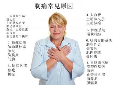 一张图介绍清胸痛原因