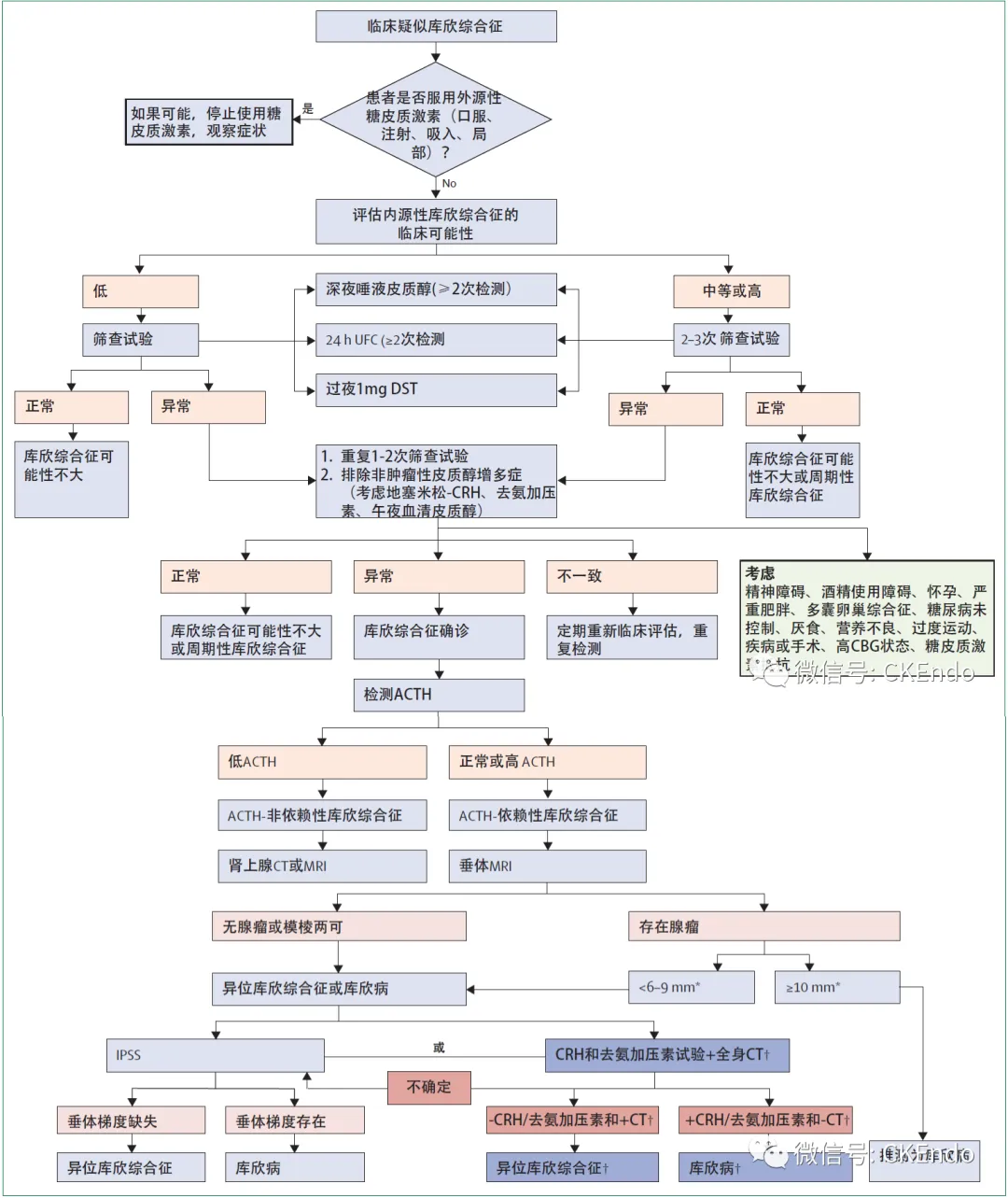 库欣综合征的诊断流程和临床思维_库欣综合征_介绍_检查 - 好大夫在线