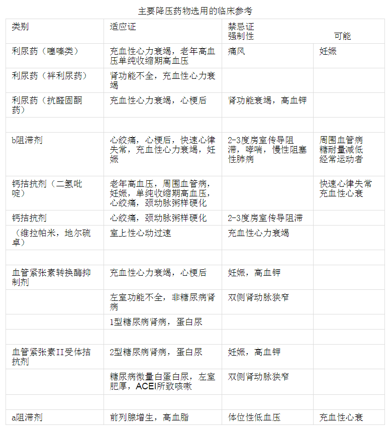 高血压的药物治疗