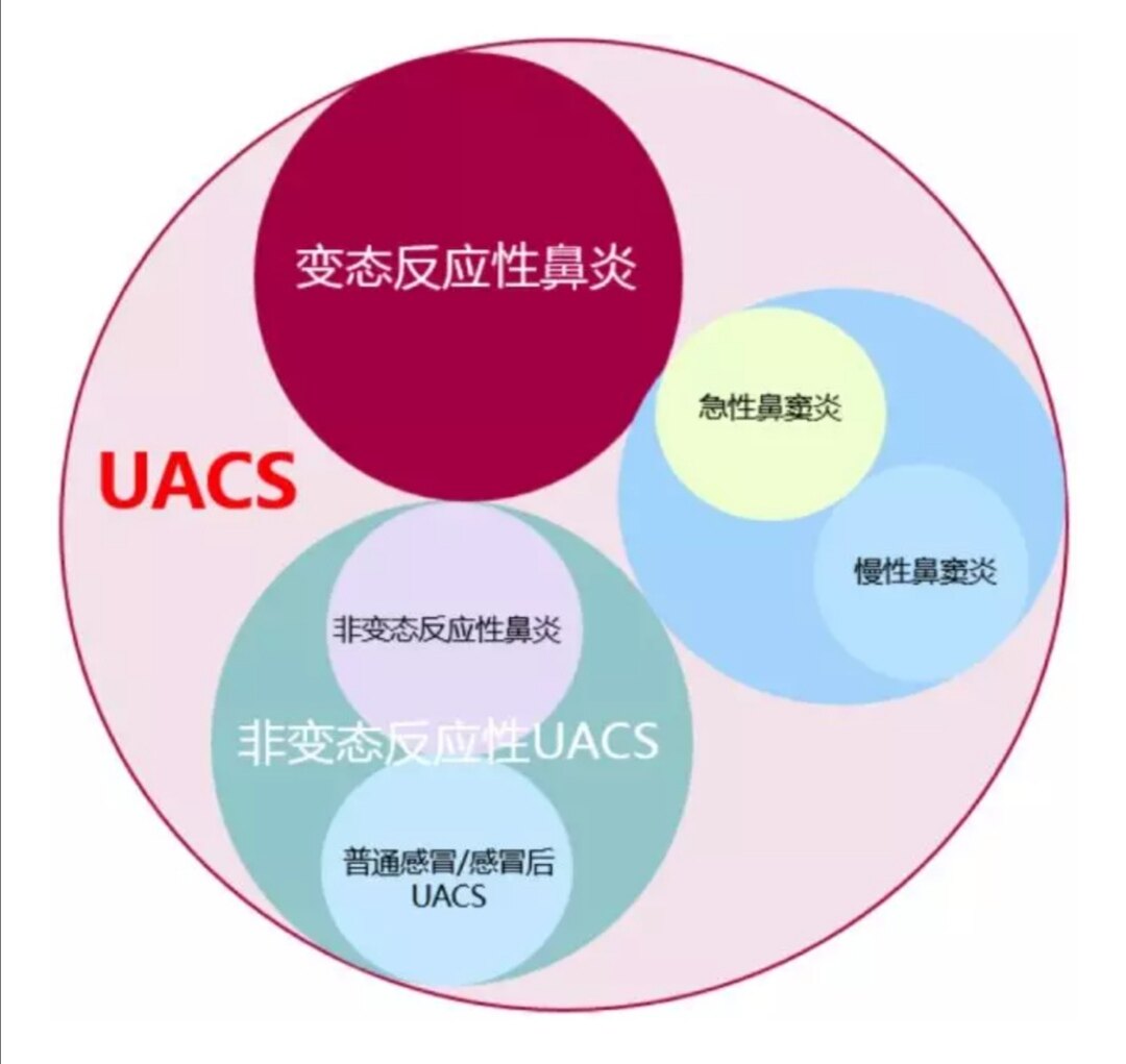 上氣道咳嗽綜合徵簡稱uacs