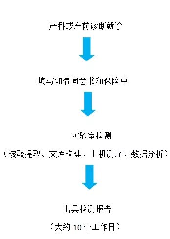 無創dna plus來了_產前檢查_產前檢查介紹 - 好大夫在線