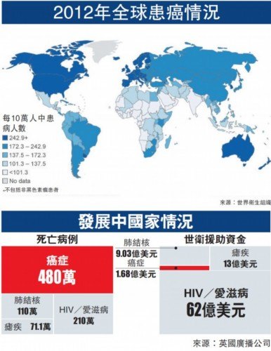 全球癌症报告2014:中国新增和死亡病例世界第