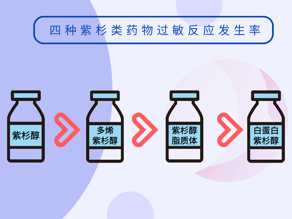 紫杉醇脂質體輸注前,通常均需要用地塞米松類激素藥物及抗組胺藥提前