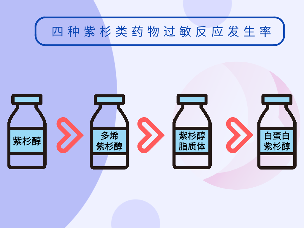 药知道|紫杉类药物常见副反应之骨髓抑制、过敏反应的正确应对措施!_乳腺癌_乳腺癌治疗方式 - 好大夫在线