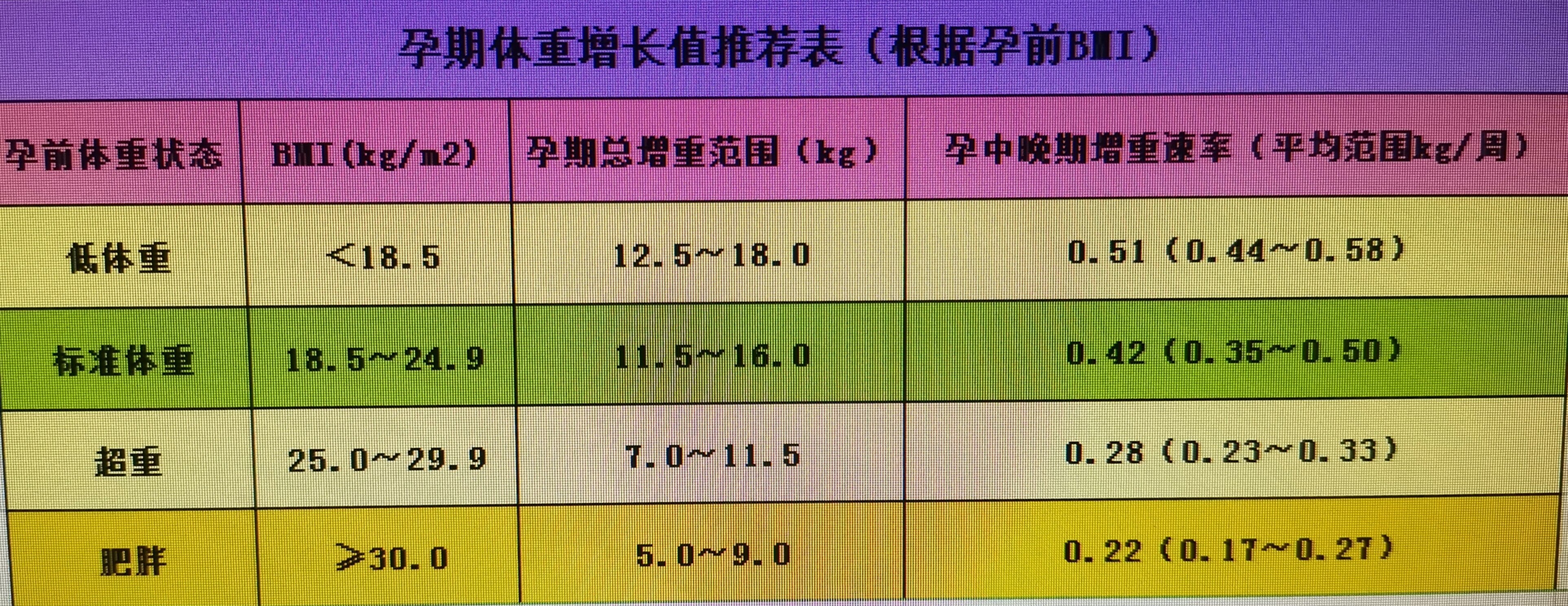 孕期体重增长标准表图(孕期体重增长标准表图图片)-第2张图片-鲸幼网