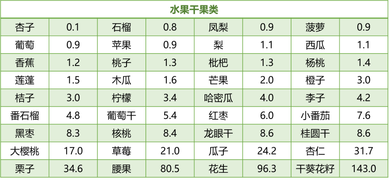 食物嘌呤含量—水果干果类(5) 