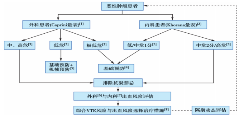 发生vte者,根据出血风险评估决定是否抗凝治疗③有条件的情况下,可以