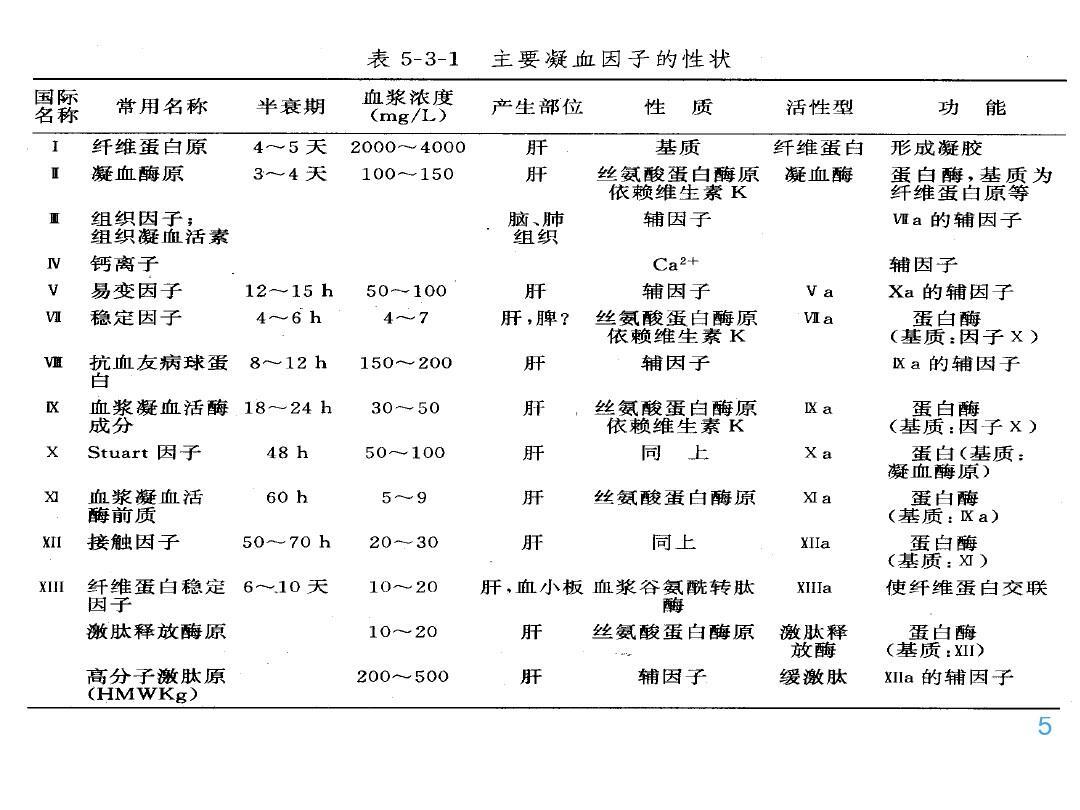 凝血及凝血因子缺乏症 - 好大夫在线