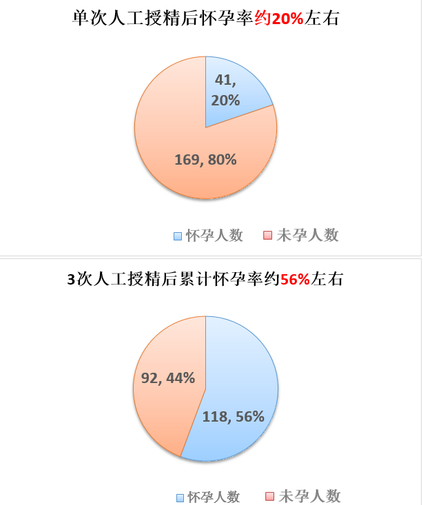 人工受孕与试管婴儿成功率高(人工受孕跟试管受孕哪个危害小)-第1张图片-鲸幼网