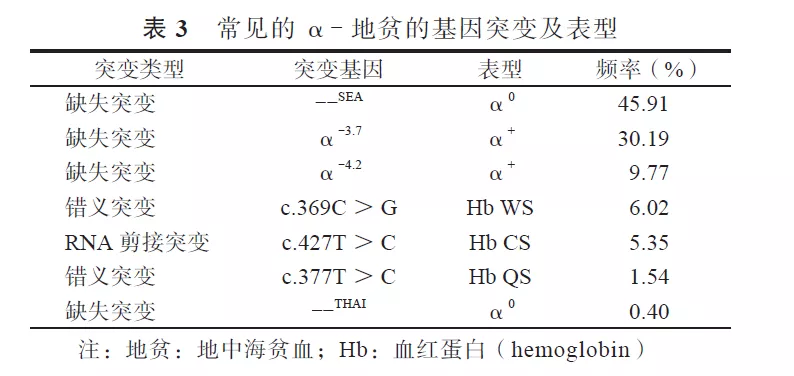 α- 地贫 - 好大夫在线