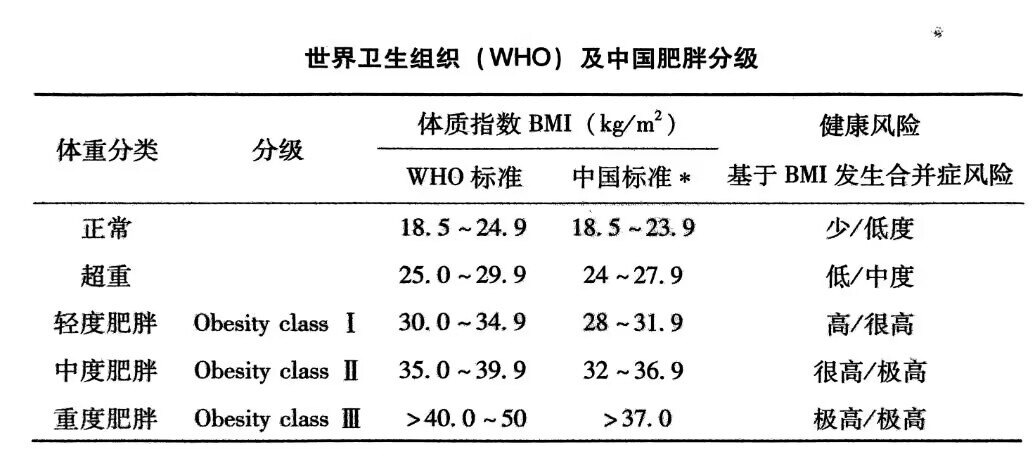 在中国,bmi 为 18.5至23.9 kg/m2为bmi适宜范围,24.0至27.