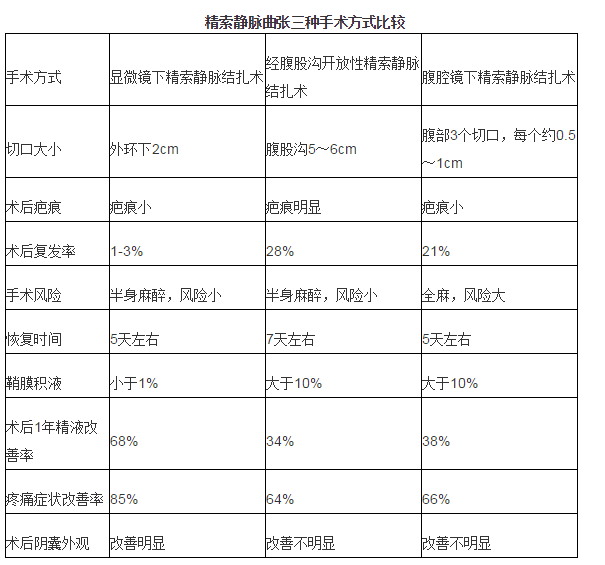 精索静脉曲张手术费图片