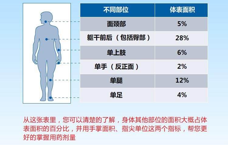 外用药膏:你真的会涂吗?