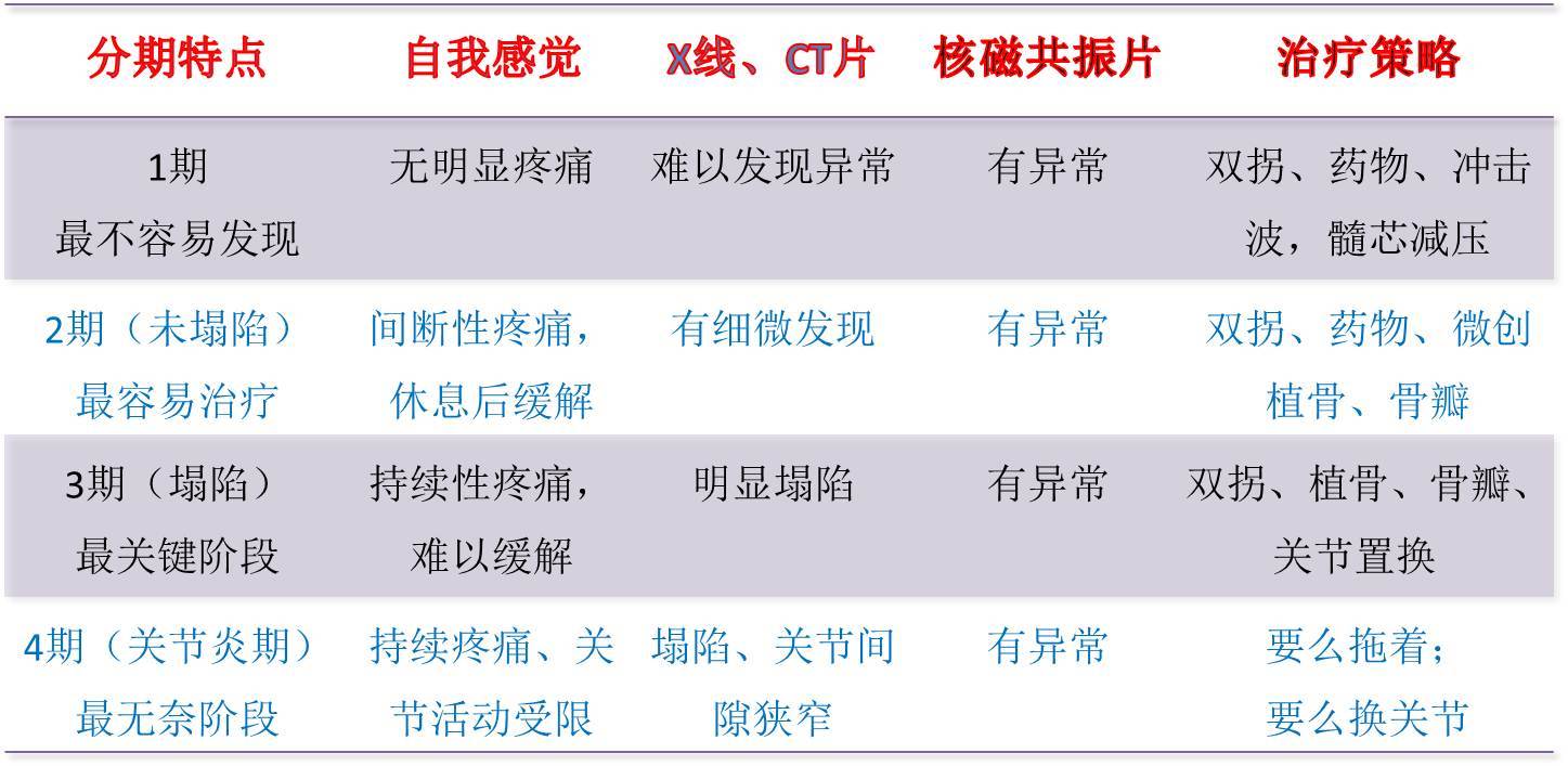 股骨头坏死一二三四期图片